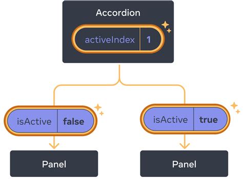 Sharing Structure in JavaScript 的图像结果