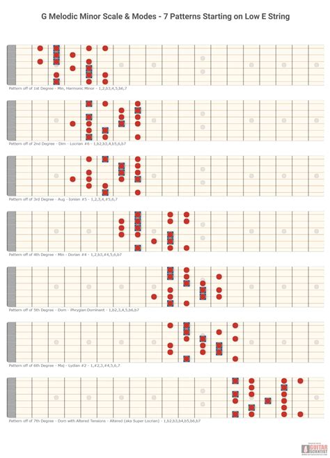A Melodic Minor Scale Guitar