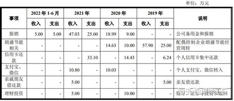 IPO核查董高监流水，关注点是什么？ - 知乎