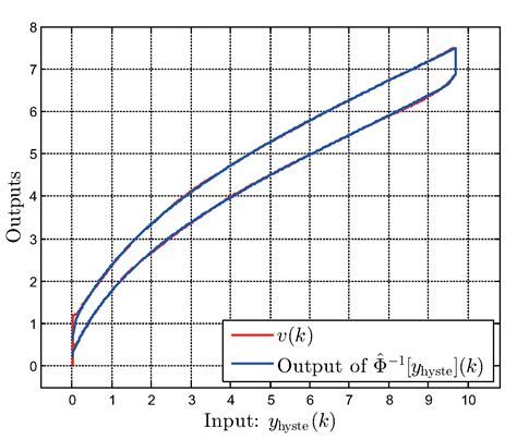 Feedforward Plus Feedback Control of an Electro-Hydraulic Valve System ...