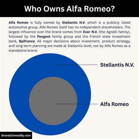Who Owns Alfa Romeo: Top Shareholders – Brands Owned By