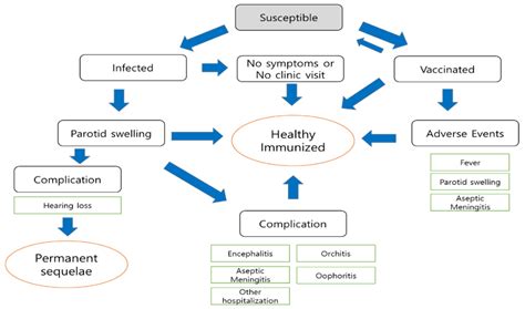 An Economic Analysis of Mumps Vaccination in Fiji: Static Model ...