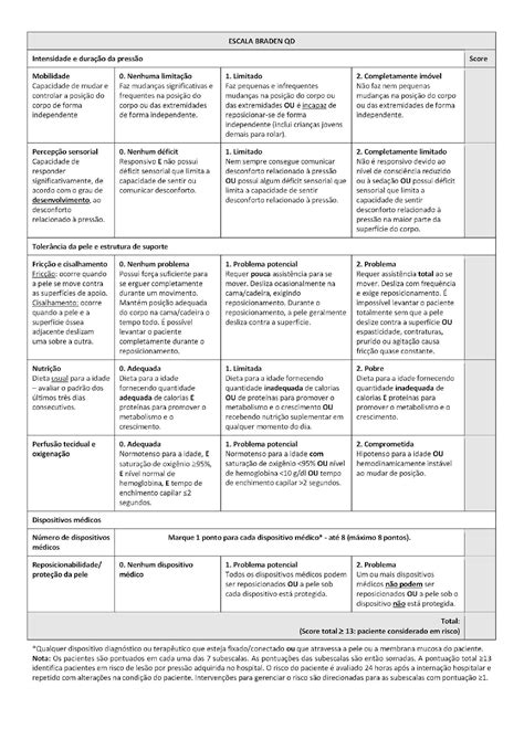 SciELO Brasil - CROSS-CULTURAL ADAPTATION AND VALIDATION OF THE BRADEN QD SCALE FOR USE WITH ...