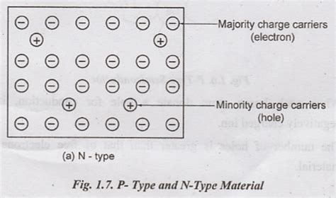 PN Diode - N Type material, Operation of a PN Junction mode