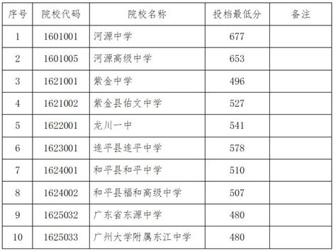 2023年大庆中考录取分数线_大庆市各高中录取分数线一览表_4221学习网