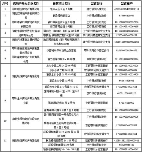 @购房人 九江中心城区又一批商品房预售资金监管账户公示