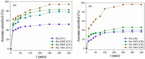 Adsorption Behavior of Crystal Violet and Congo Red Dyes on Heat ...