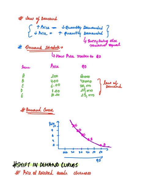 Demand 1 - law of Demand 4 Price I Quantity Demanded a price t quantity ...
