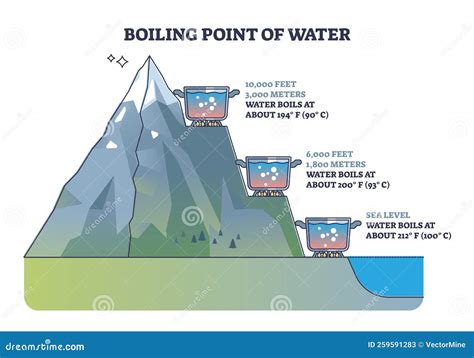 What Is Boiling Point of Water 的图像结果