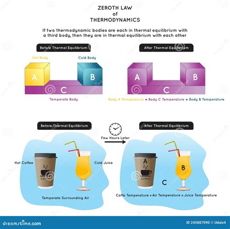 Zeroth Law of Thermodynamics Infographic Diagram Stock Vector - Illustration of cold, possess ...