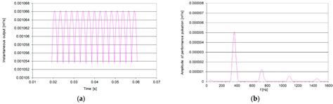 Reducing Pressure Pulsation and Noise in Micro-Hydraulic Systems of ...