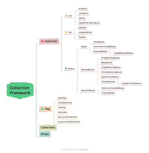 Image result for Collection Framework in Java Tutorial