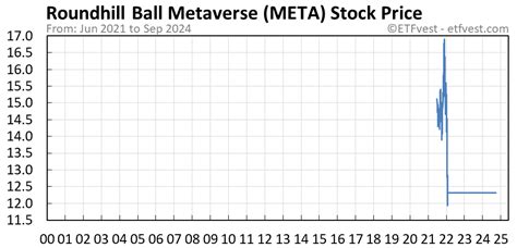 Meta Stock Price: Analyzing Performance, Trends, and Future Outlook