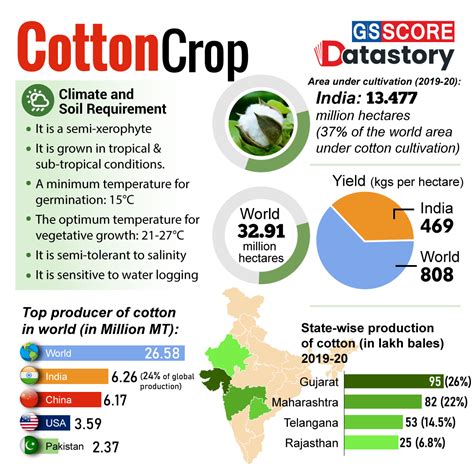 DATA STORY : Cotton Crop - GS SCORE