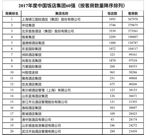 2017年度中国饭店集团60强名单出炉