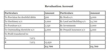 give me a revaluation account sums - Brainly.in