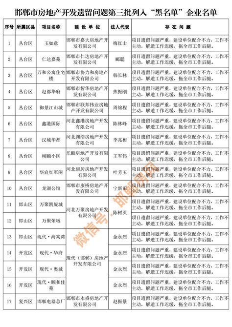 邯郸市先后列入“黑名单”的44家房企被曝光！看看都有谁...-皮皮自媒体