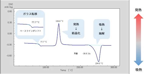 3Dプリンタで使われる樹脂のDSC曲線を見てみよう！ | Nature3D