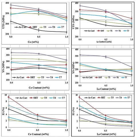 The Influence of Rare Earth Metals on the Microstructure and Mechanical ...