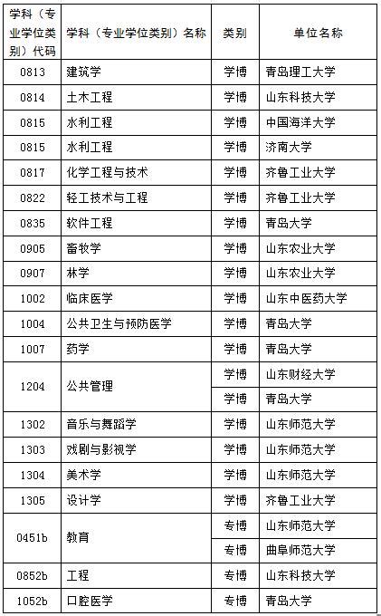 山东新增硕士博士学位授权点推荐名单公示 这些高校上榜_手机新浪网