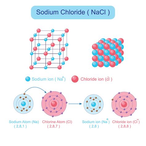 sodium chloride. NaCl structure. Ionic crystal. Chemistry solid state ...