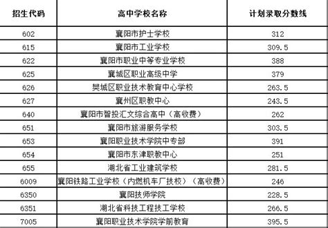 2019襄阳市区职业高中填报志愿录取投档分数线一览表