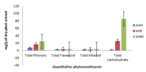 Phytochemical evaluation, GC-MS analysis and antimicrobial activity of ...