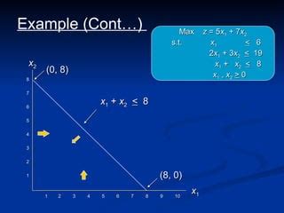Graphical Method in MATLAB 的图像结果
