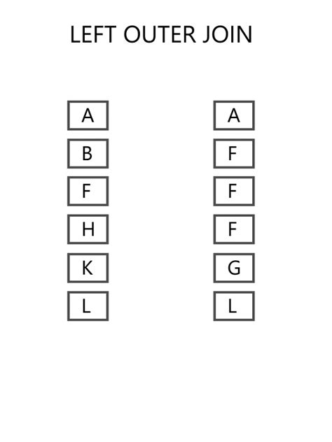 Image result for Byte Monk SQL Join Visualized