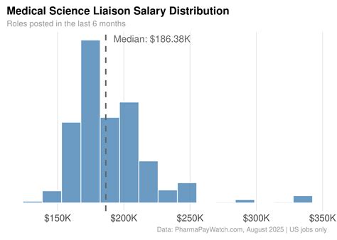 Which Companies Pay MSLs the Most? Analysis of 910 MSL Job Postings | Pharma Pay Watch
