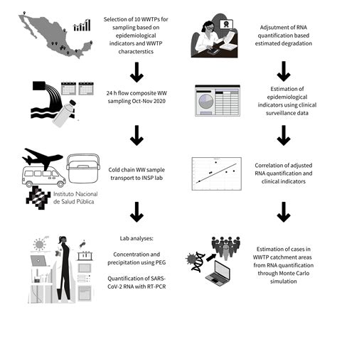 SARS-CoV-2 Wastewater Surveillance in Ten Cities from Mexico