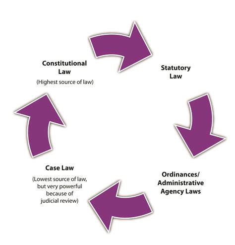 Sources of Law