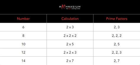 Image result for Factor Form Math