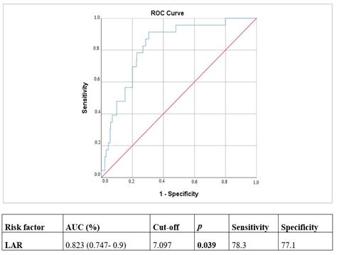 Assessing the Predictive Impact of Preoperative Lactate Dehydrogenase ...