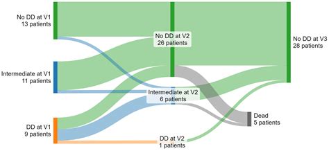Trajectory of Diastolic Function after Heart Transplantation as ...