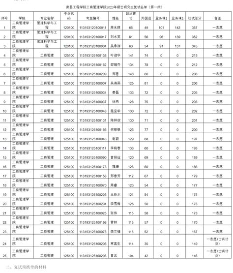 南昌工程学院2023年硕士研究生复试名单 - 知乎