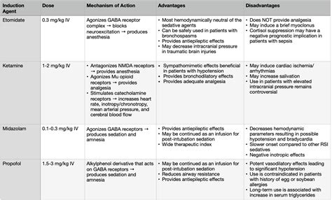 The Pharmacist's Dos & Don'ts of Rapid Sequence Intubation (RSI) — tl ...