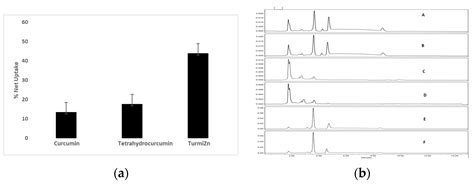 Efficacy of TurmiZn, a Metallic Complex of Curcuminoids ...