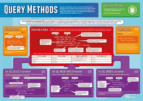 Buy Daydream Education Query Methods | Computer Science Posters | Gloss ...