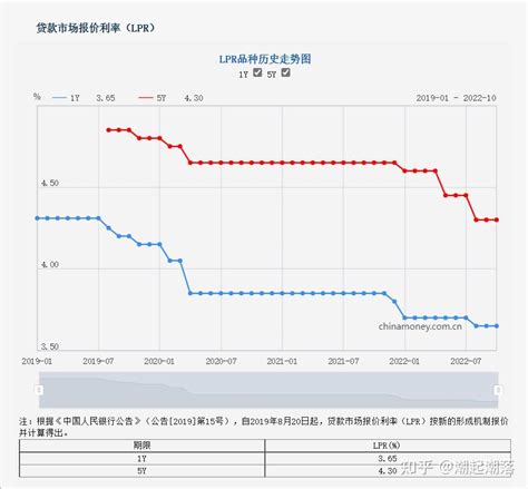 最新LPR利率（每月更新） - 知乎