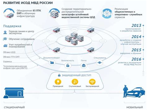 ИСОД - единая система информационно-аналитического обеспечения ...