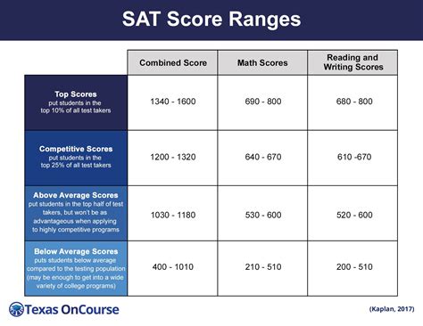 What Is the Best Sat Score - KierankruwDuncan