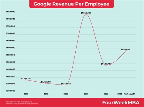Revenue Per Employee - FourWeekMBA