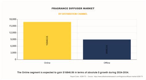 Fragrance Diffuser Market Size, Share, Growth | Forecast 2034