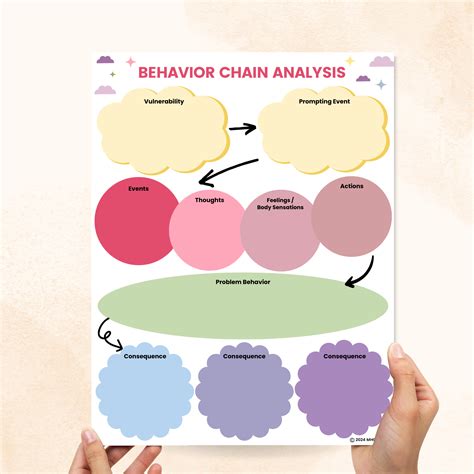 Behavior Chain Analysis DBT Worksheet in 2025 | Dbt worksheets, Dbt ...
