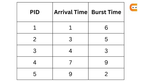 Shortest Job First Scheduling Algorithm 的图像结果
