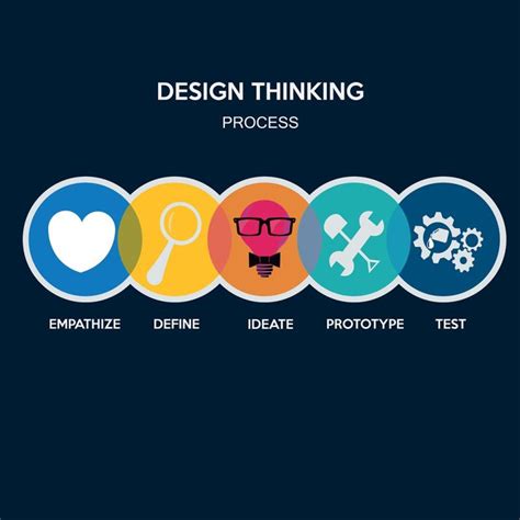Image result for Design Thinking Process Steps