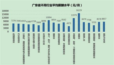 2023年广东今年平均工资每月多少钱及广东最新平均工资标准