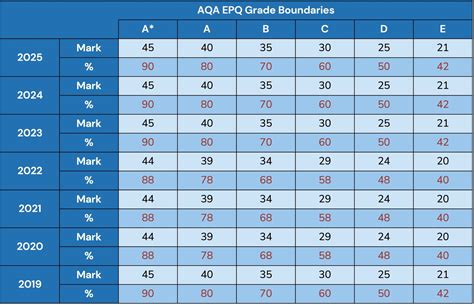 EPQ Grade Boundaries - achieve your target grade