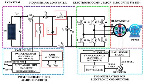 A High Gain DC-DC Converter with Grey Wolf Optimizer Based MPPT ...